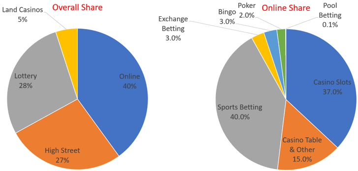 gambling market share