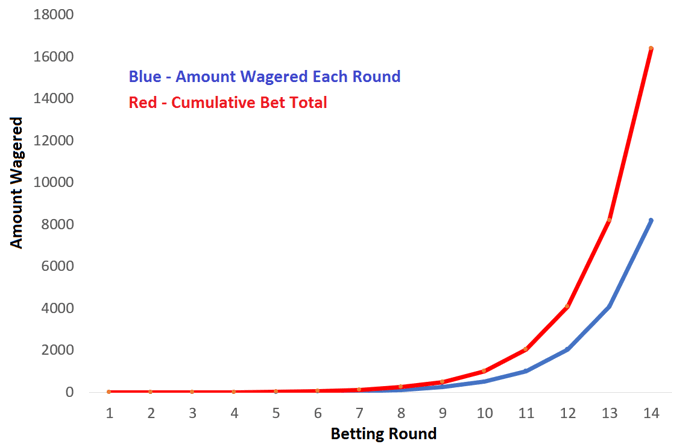 martingale graph bet accumulation