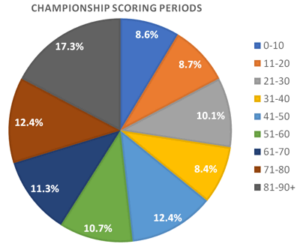 championship scoring periods