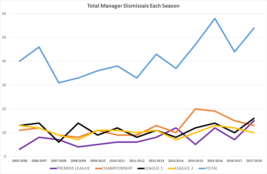 chart of football manager dismissals tenure by league