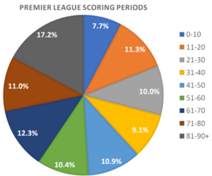 premier league scoring periods