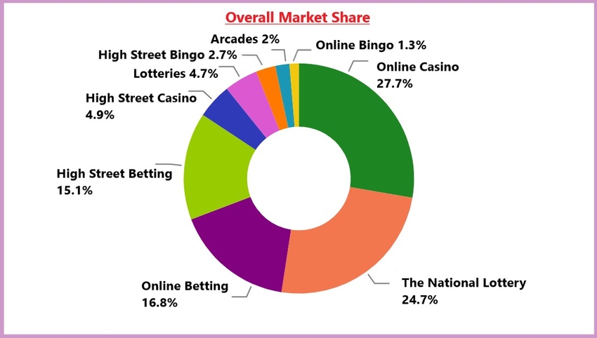 Gambling Industry Market Share