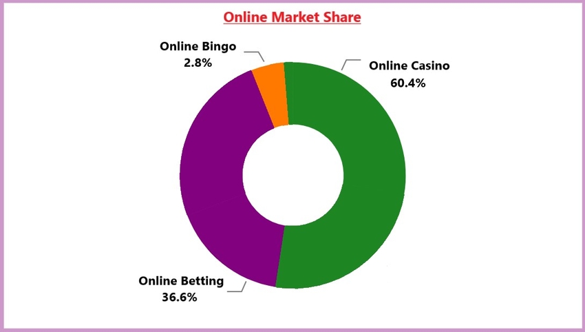 Gambling Industry Online Market Share 2022