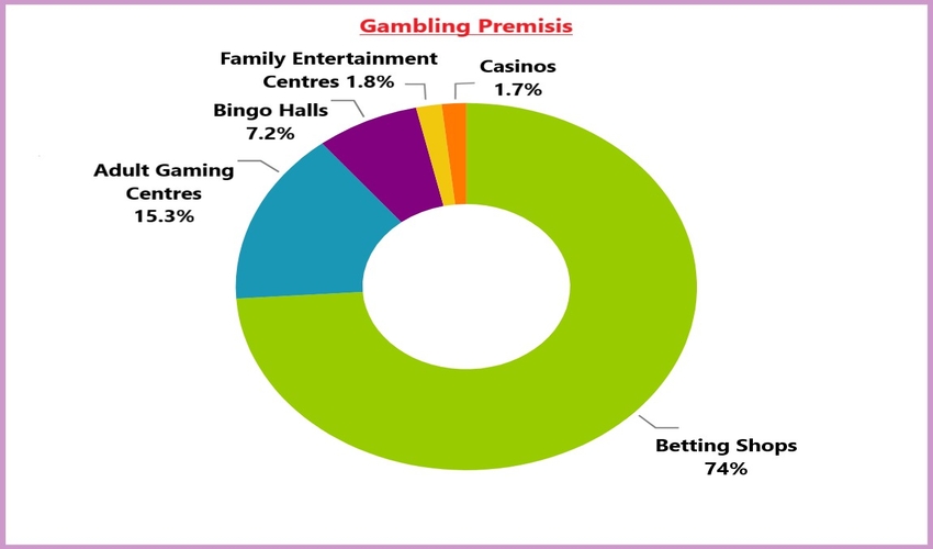 Gambling Premisis by Sector 2022