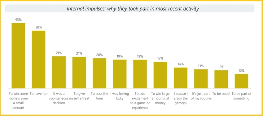 gambling research internal impulses