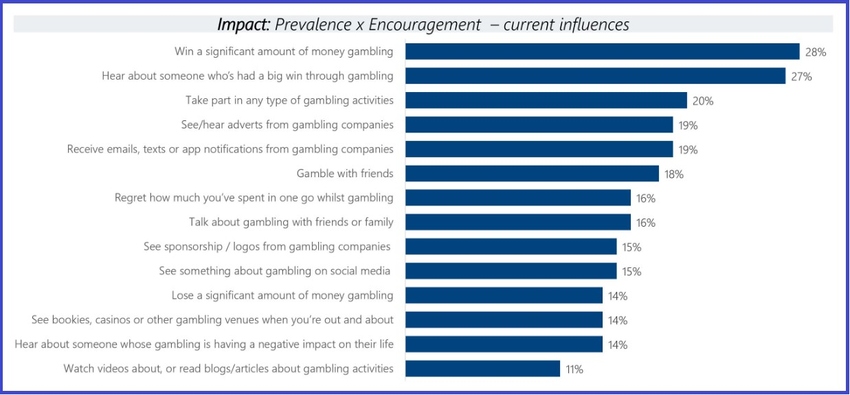 gambling research passive influence factors