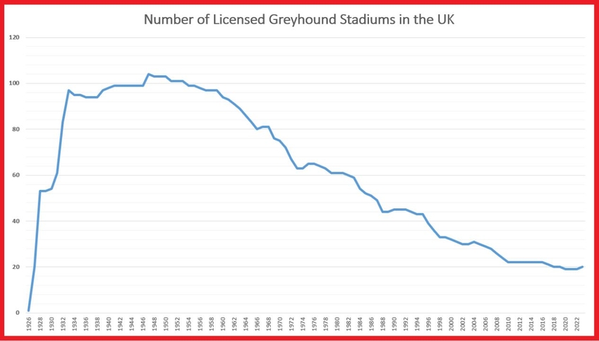 Number of Greyhound Stadiums in the UK Graph