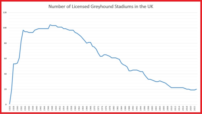 Number of Greyhound Stadiums in the UK Graph