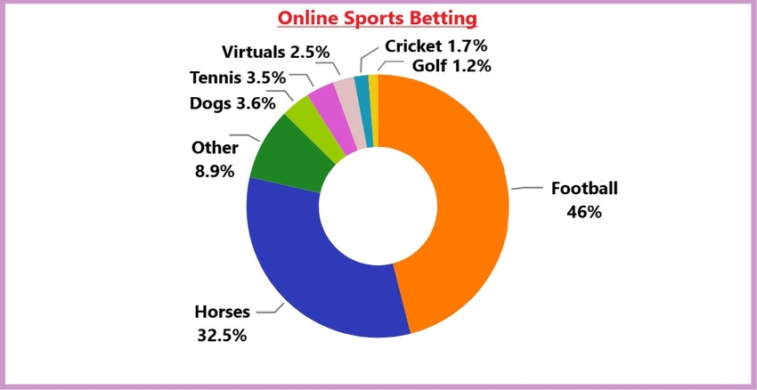 Online Sports Betting Trends