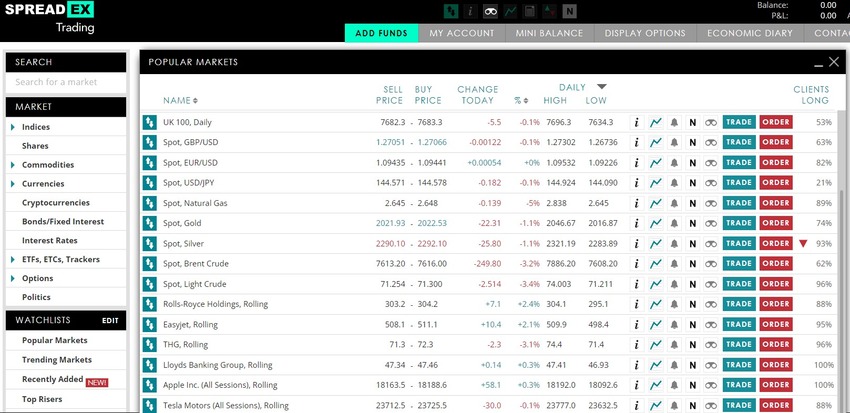 Spreadex Trading Financial Markets